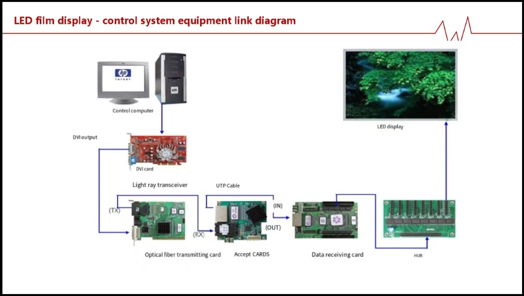 LED Transparant Film Sinange